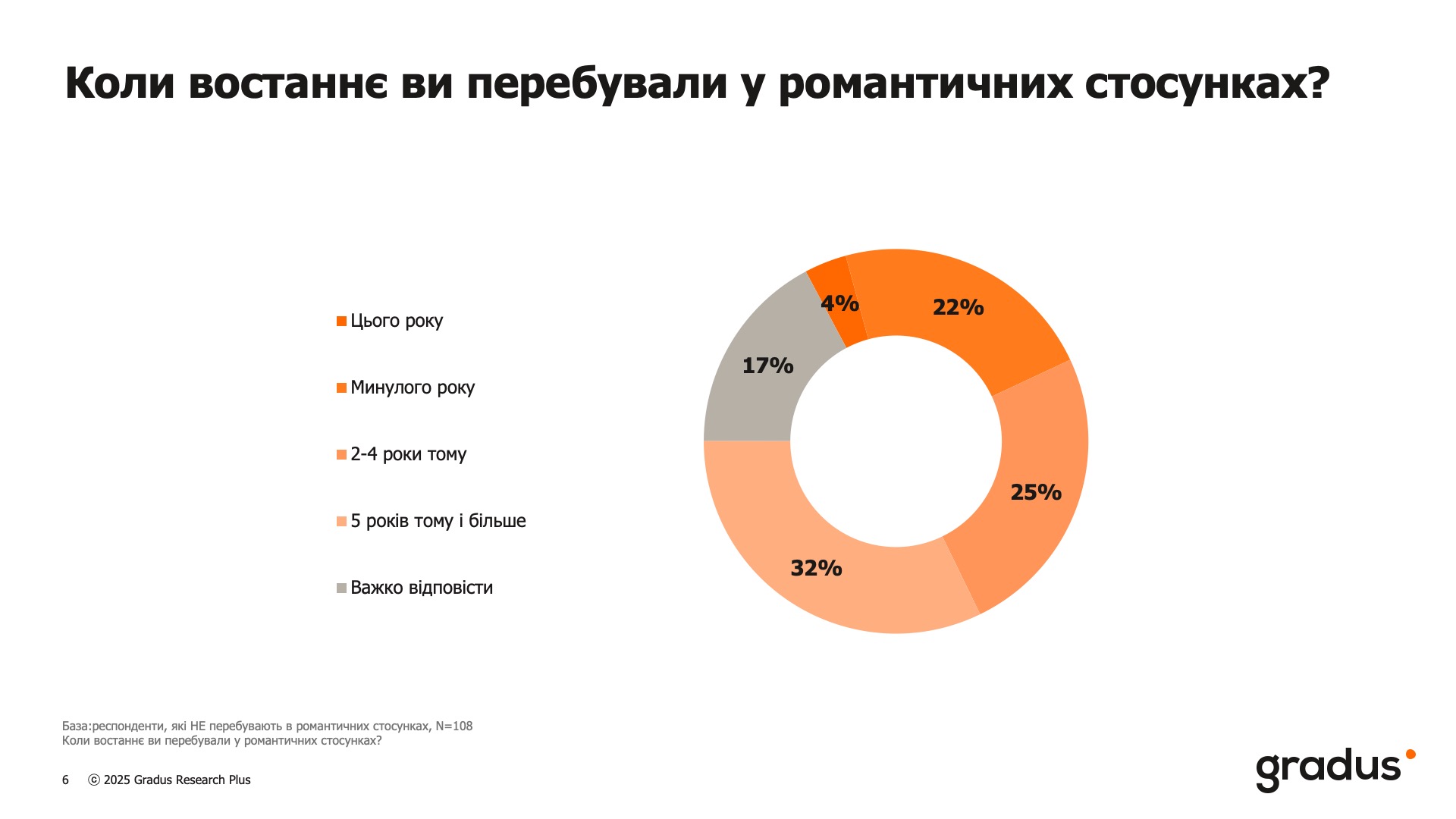 Кохання як броня: як війна зміцнила стосунки українців та чому інтиму стало менше